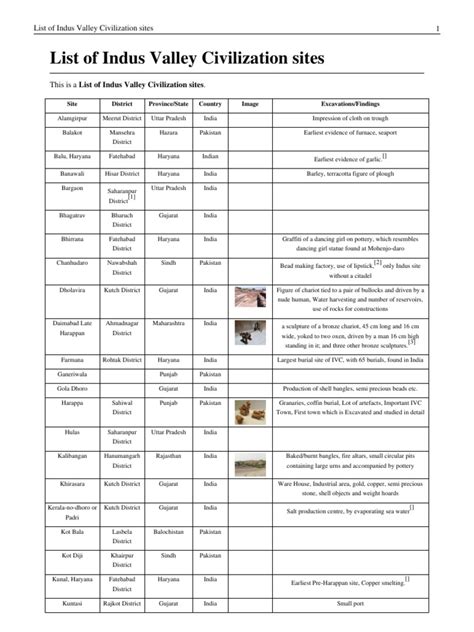 List of Indus Valley Civilisation sites .